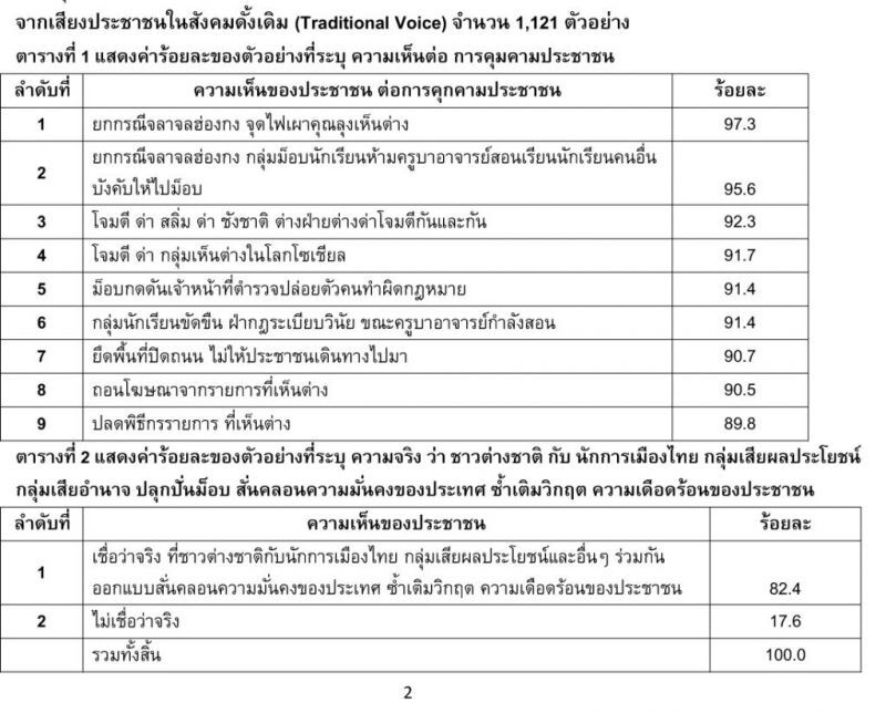 แฉแฮชแท็ก #หยุดคุกคามประชาชน ถูกปั่นจากนอกประเทศ 
