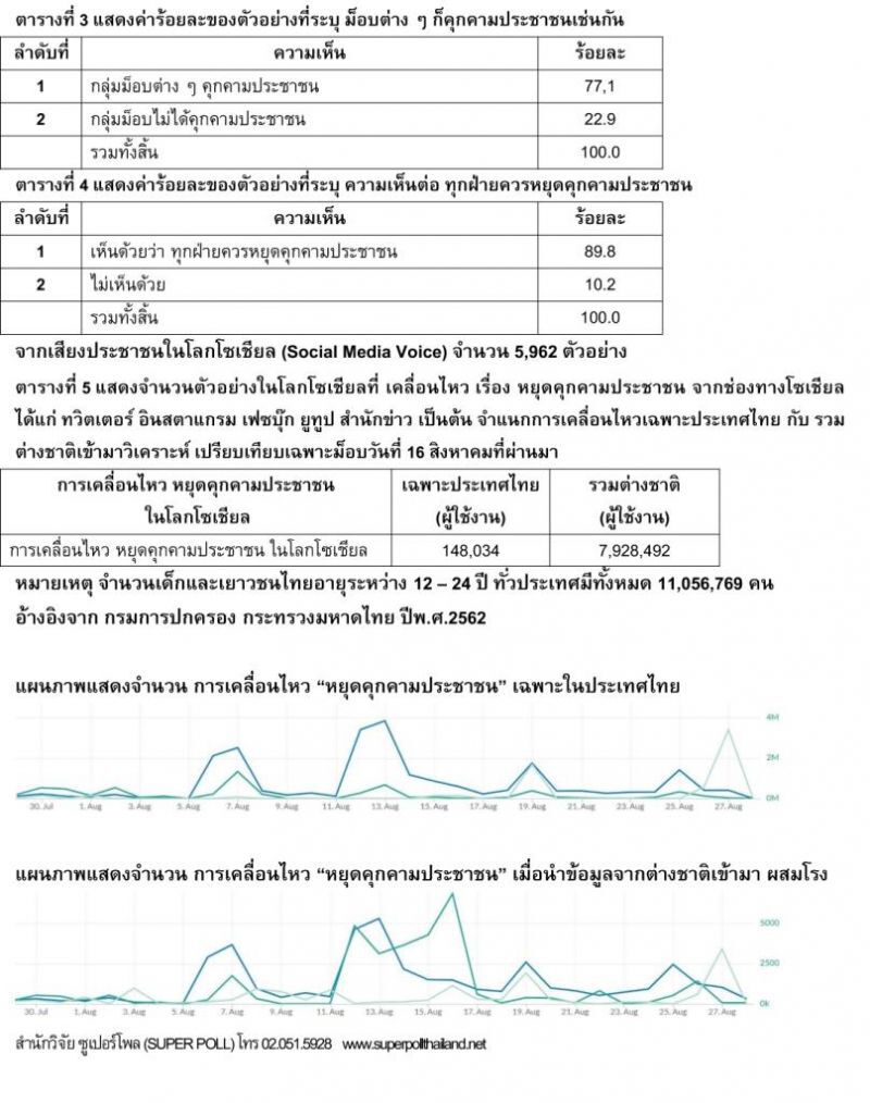 แฉแฮชแท็ก #หยุดคุกคามประชาชน ถูกปั่นจากนอกประเทศ 
