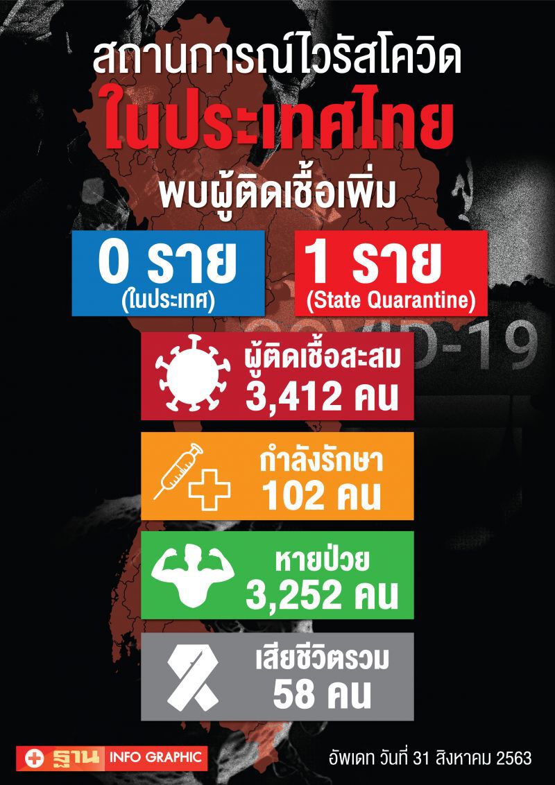 ยอดโควิดวันนี้ 31 ส.ค.63 มีผู้ติดเชื้อรายใหม่ 1 ราย มาจาก “สหราชอาณาจักร”