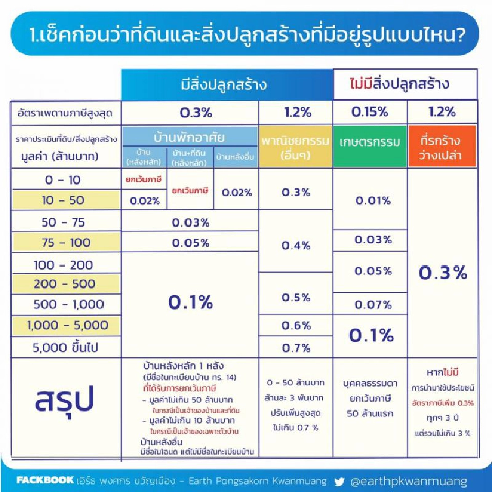 3 ขั้นตอนจ่าย #ภาษีที่ดินและสิ่งปลูกสร้าง