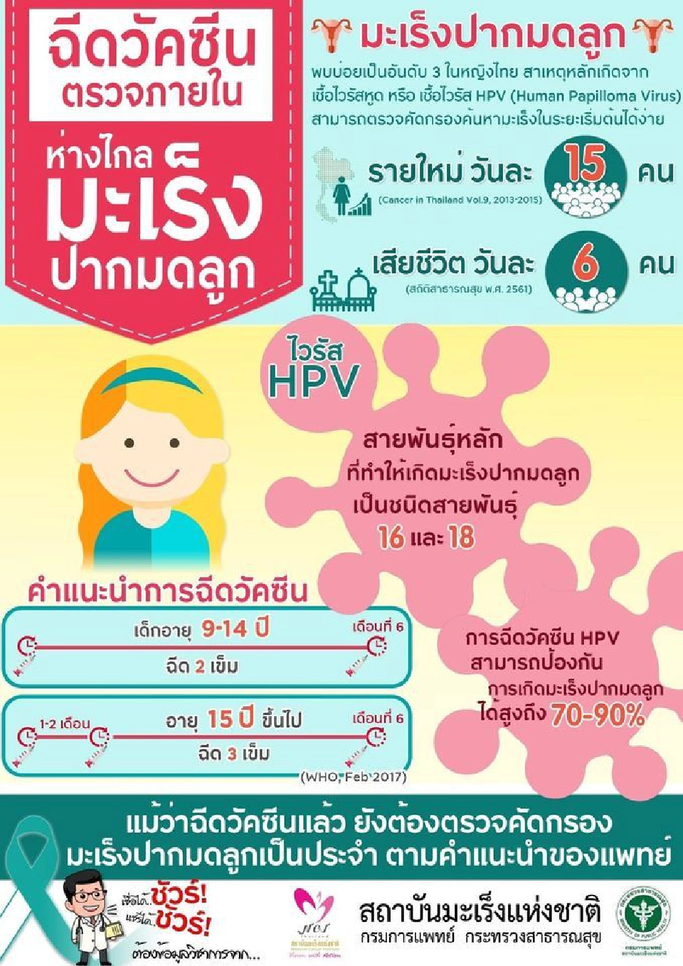 ทำไมต้องฉีดวัคซีน HPVมะเร็งปากมดลูก