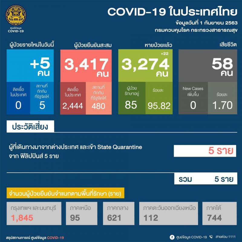 ยอดโควิดวันนี้ 1 ก.ย.63 มีผู้ติดเชื้อรายใหม่ 5 ราย มาจาก “ฟิลิปปินส์” 