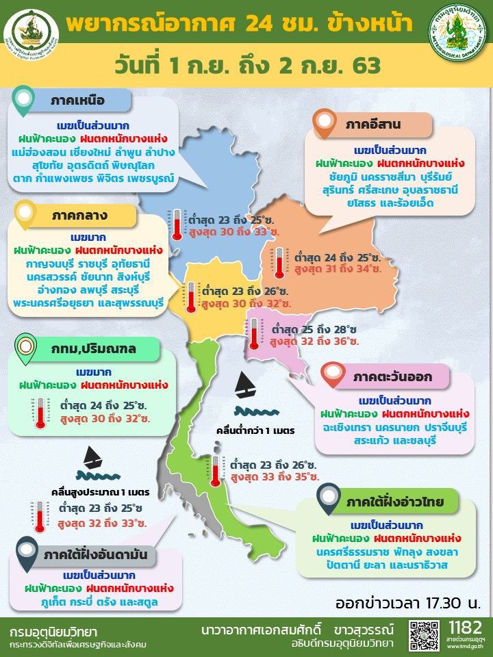 1- 2 ก.ย. กรุงเทพ - ปริมณฑล ฝนร้อยละ 80 