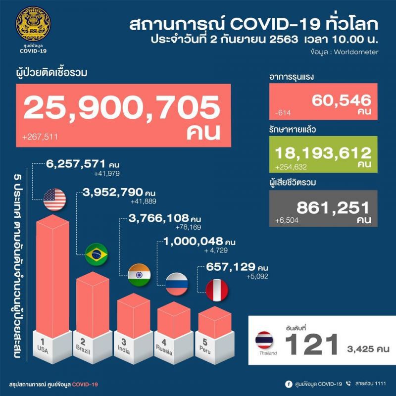 ยอดโควิดวันนี้ 2 ก.ย.63 มีผู้ติดเชื้อรายใหม่ 8 ราย มาจาก 3 ประเทศ