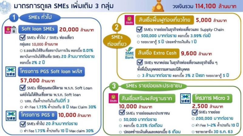 กระทรวงการคลังเพิ่มวงเงินช่วย SMEs 3 กลุ่ม
