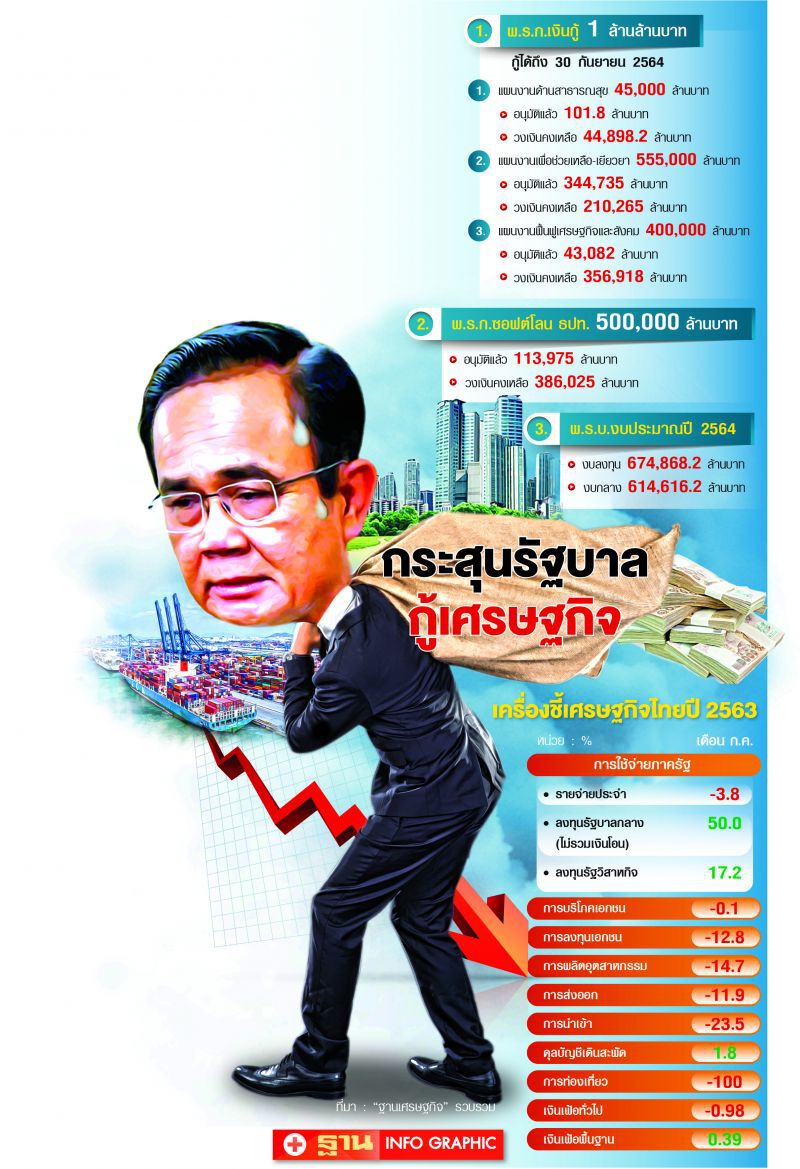 เสนอรัฐตุน 1 ล้านล้าน กู้ชีพศก.ก๊อกสอง