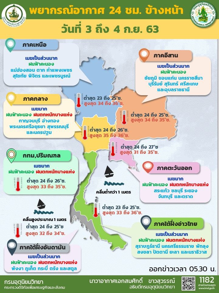 พยากรณ์อากาศ วันนี้ 23 จังหวัด ระวังฝนตกหนัก น้ำท่วมฉับพลัน