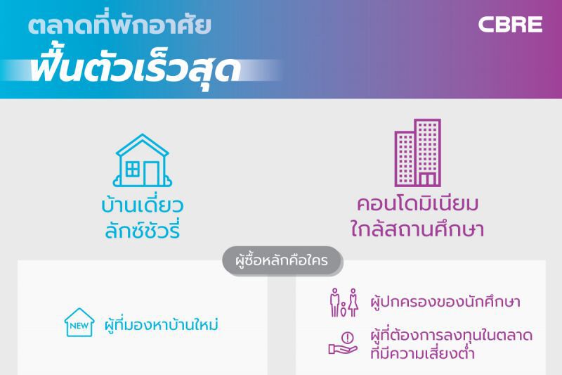 อสังหาฯ รอจังหวะราคา คอนโดฯติดมหาวิทยาลัยจ่อฟื้น