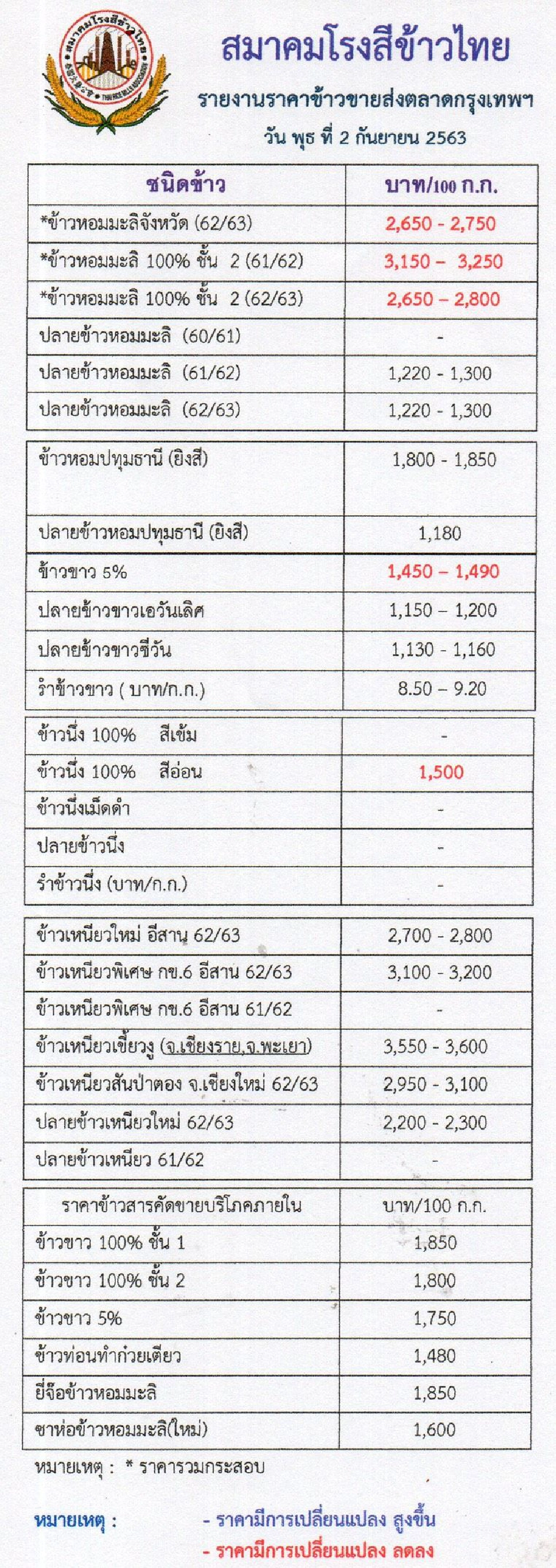 แดงทั้งกระดาน “ส่งออก-โรงสี” กอดคอเจ๊ง