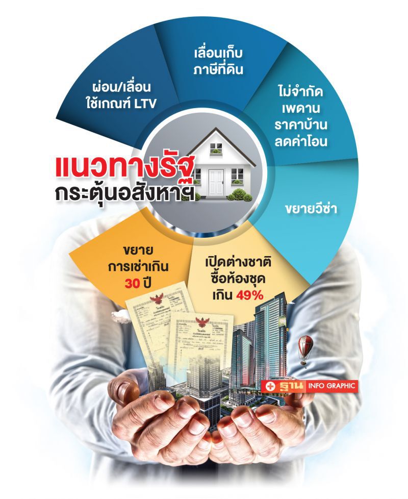 บี้รัฐ หนุน 6 มาตรการ  กระตุ้น อสังหาฯ รับมือโควิด