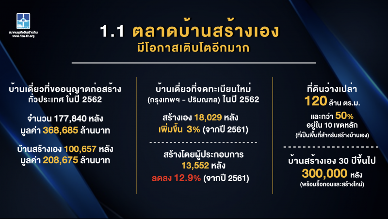 ส่อง 3 ประเด็น ธุรกิจรับสร้างบ้าน ขอ "นายกฯประยุทธ์" แก้ปม  