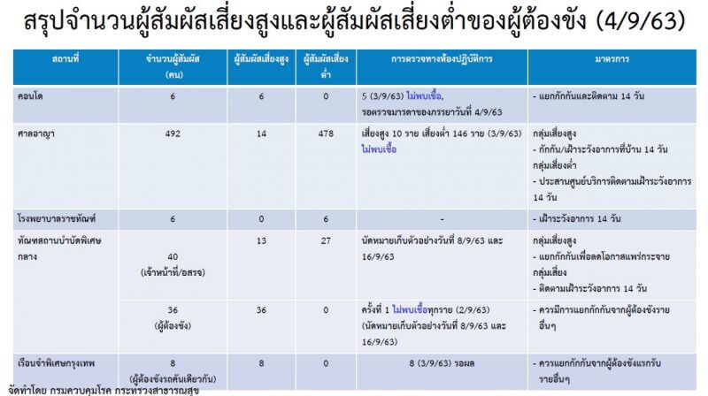 อัปเดต ผู้ต้องขังติดโควิด-19 พบมีผู้สัมผัส 589 ราย