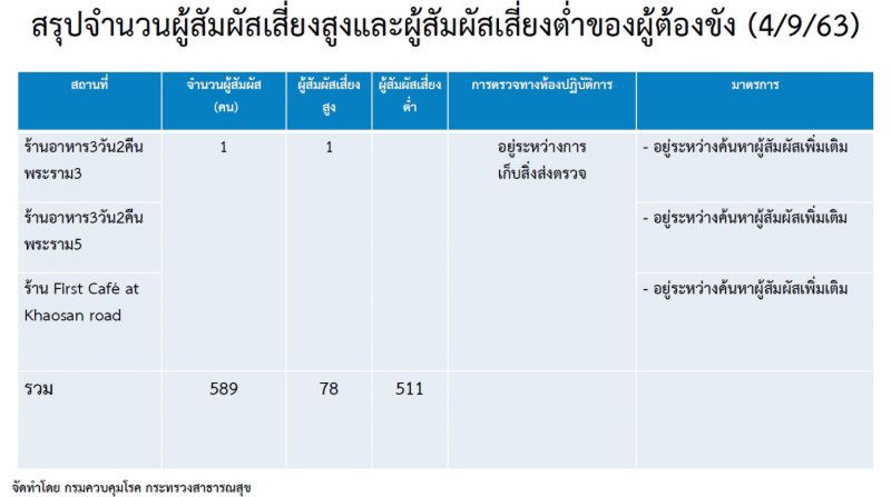 อัปเดต ผู้ต้องขังติดโควิด-19 พบมีผู้สัมผัส 589 ราย