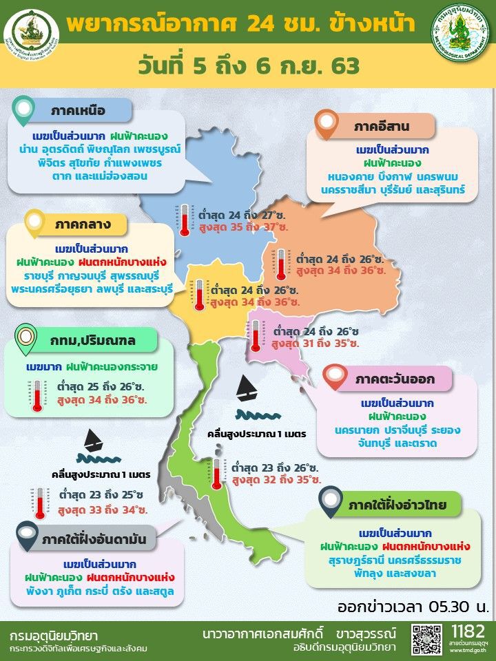 พยากรณ์อากาศ วันนี้ เตือน 15 จังหวัด ระวังอันตรายจากฝนตกหนัก