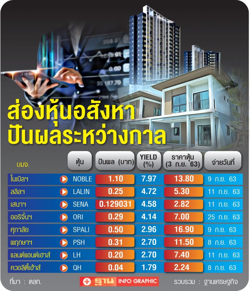 ส่องหุ้นอสังหาปันผลแรง ครึ่งทางจ่าย 4.14 - 7.97% 