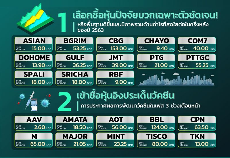 เปิดโพย 20 หุ้นเด่น "แนวโน้มกำไรดี-อิงวัคซีน"