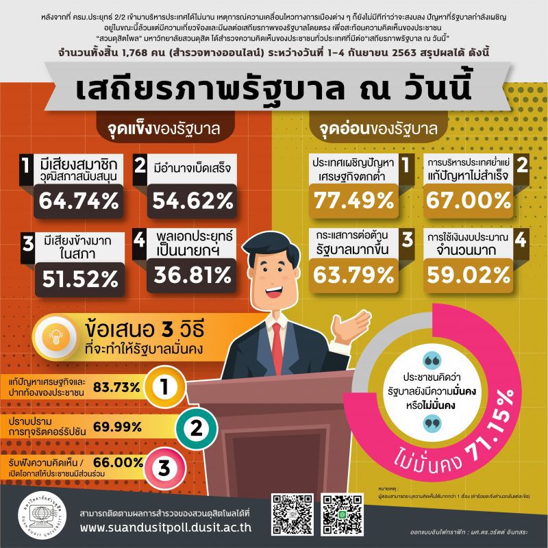 สวนดุสิตโพลชี้รัฐบาลอยู่ในสภาวะไม่มั่นคง