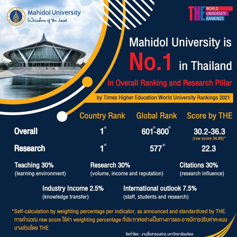 “มหิดล” คว้ามหาวิทยาลัยอันดับ 1 ของไทย  