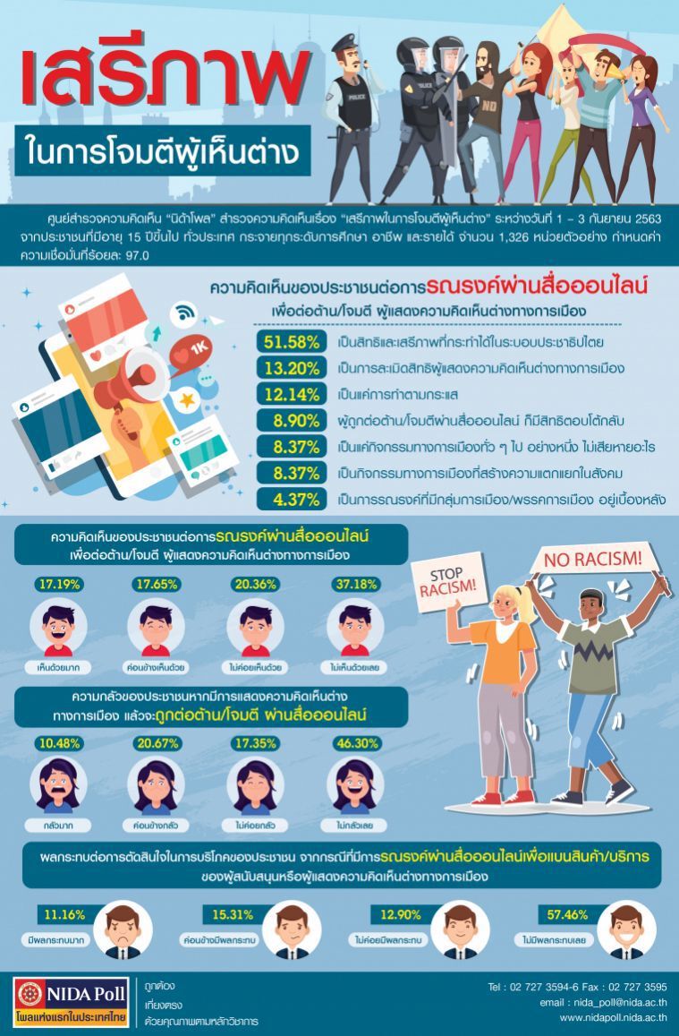 โพลชี้ประชาชนรับได้รณรงค์โจมตี "ผู้เห็นต่าง" ทางออนไลน์