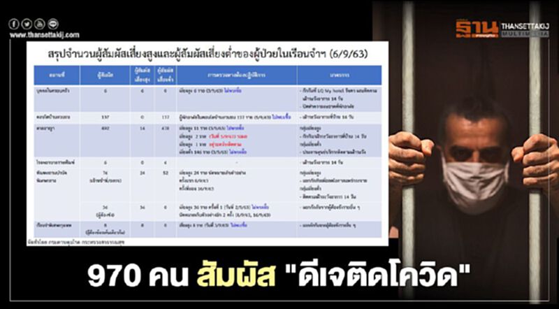 เปิดข้อมูล 970 ราย สัมผัส “ผู้ต้องขังดีเจติดโควิด” เช็กได้ที่นี่ เปิดข้อมูล 970 ราย สัมผัส “ผู้ต้องขังดีเจติดโควิด” เช็กได้ที่นี่