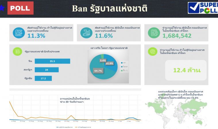 โพลเผยปชช.ส่วนใหญ่ไม่เอา"รัฐบาลแห่งชาติ" 