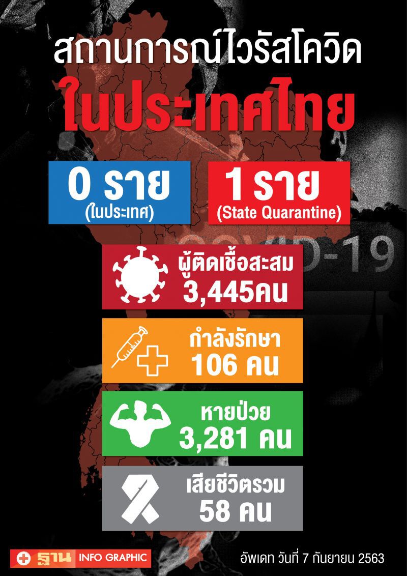 ยอดโควิด 7 ก.ย.63 มีผู้ติดเชื้อรายใหม่ 1 ราย จากอินเดีย