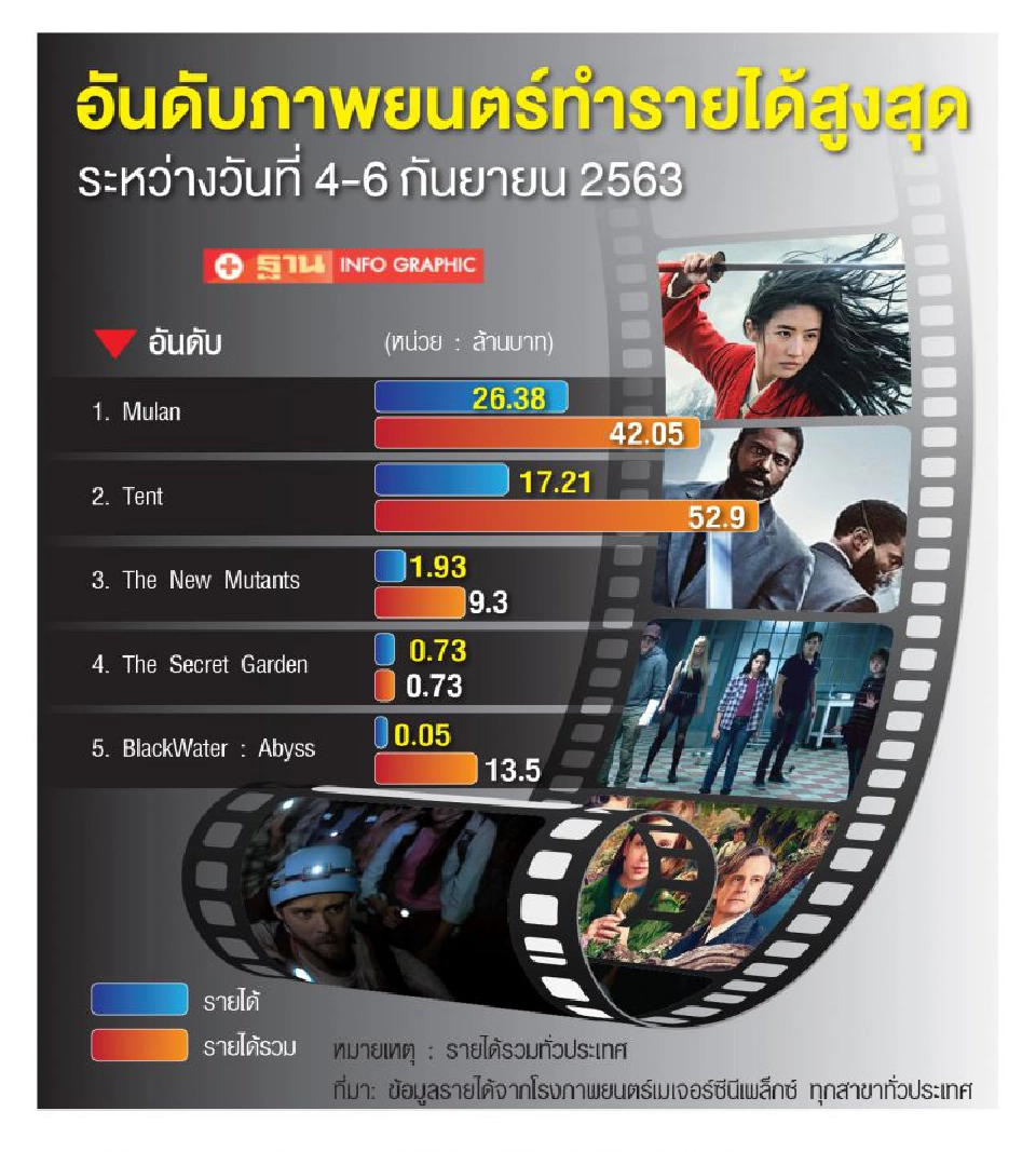 มู่หลาน ไม่สะท้าน #BoycottMulan โกยรายได้เป๋าตุง