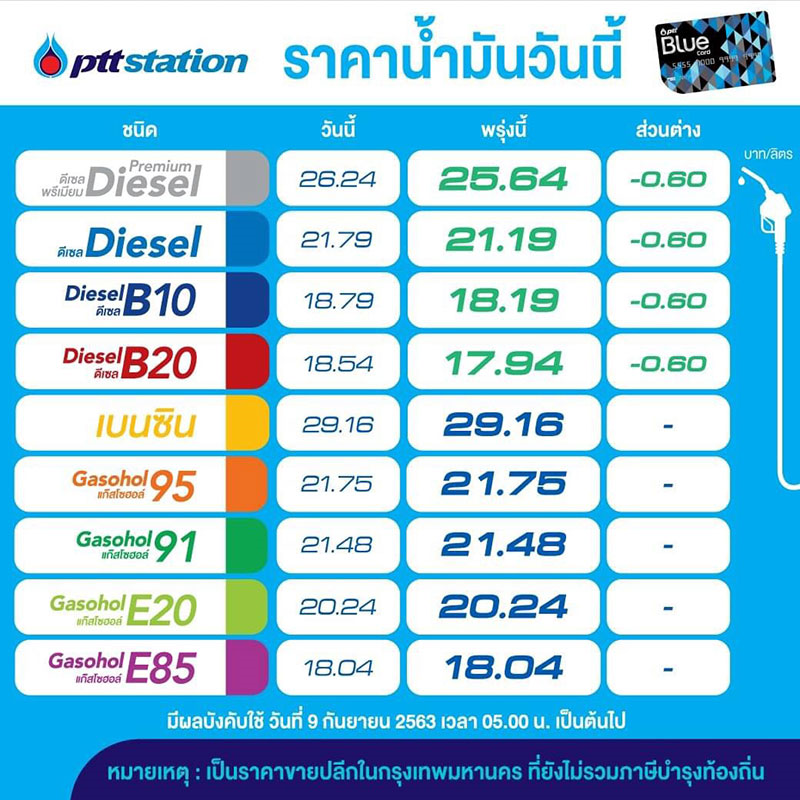 ‘ปตท.-บางจาก’ ปรับลดราคาน้ำมันดีเซล 60 สต. มีผลพรุ่งนี้ 05.00 น.