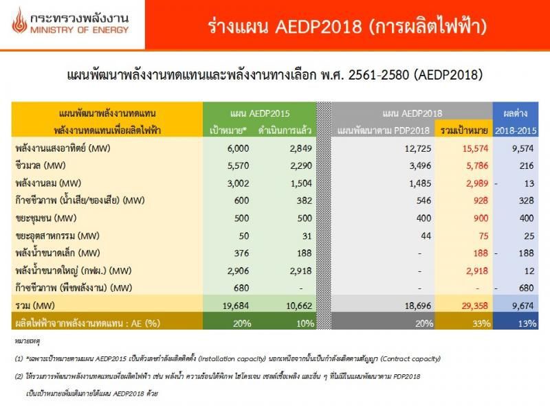 “สุพัฒนพงษ์” ยันโรงไฟฟ้ชุมชนเดินหน้าต่อ แค่ปรับหลักเกณฑ์ซื้อไฟใหม่