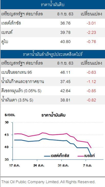ราคาน้ำมันดิบ ปรับลดต่อ ยอดโควิดกดดันอุปสงค์