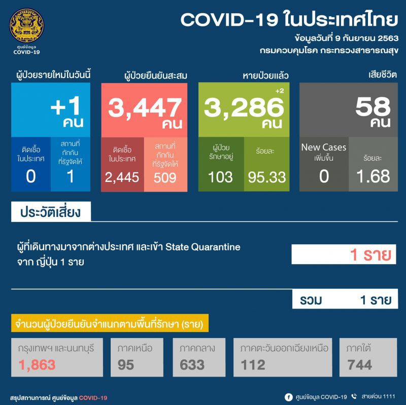 สรุปสถานการณ์ติดเชื้อโควิด