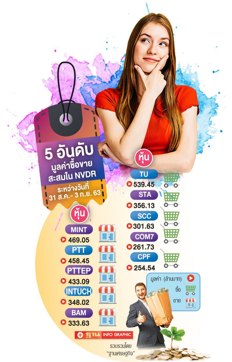 SCC เนื้อหอมต่างชาติรุมซื้อคึกคัก