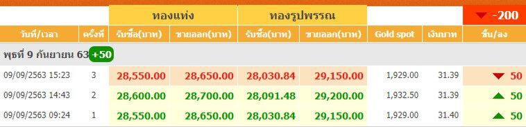 ราคาทองวันนี้ปรับ 3 ครั้ง ทองแท่งขายออก 28,650 บาท