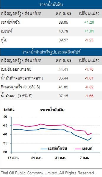 ราคาน้ำมันดิบ ปรับเพิ่ม ท่ามกลางความต้องการใช้ที่ยังไม่แน่นอน
