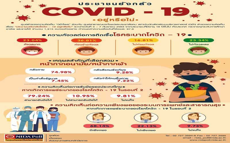 โพล ชี้ปชช.79% เชื่อไทยรับมือโควิดรอบ 2 ได้  รับสวมแมสเพราะ"กลัวตาย"