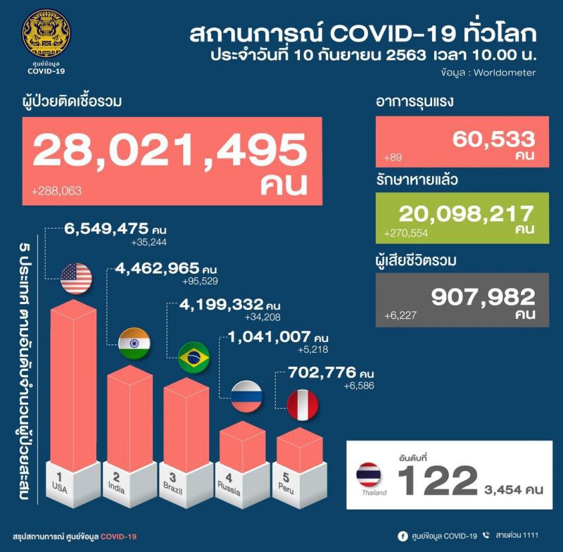 สรุปสถานการณ์ติดเชื้อโควิด-19