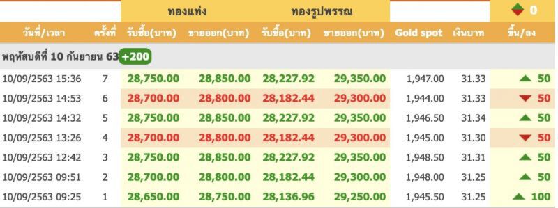 ราคาทองวันนี้ปรับ 7 ครั้ง เพิ่มขึ้น 200 บาท ทองแท่งขายออก 28,850 บ.