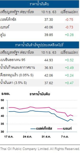 ราคาน้ำมันดิบ ร่วงกว่า 2%  หลังสต๊อกน้ำมันดิบสหรัฐพุ่ง 