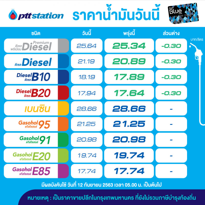 ปตท.- บางจาก ลดราคาน้ำมันกลุ่มดีเซล 0.30 บาท/ลิตร  มีผลพรุ่งนี้