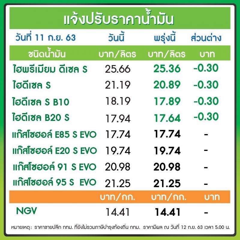 ปตท.- บางจาก ลดราคาน้ำมันกลุ่มดีเซล 0.30 บาท/ลิตร  มีผลพรุ่งนี้