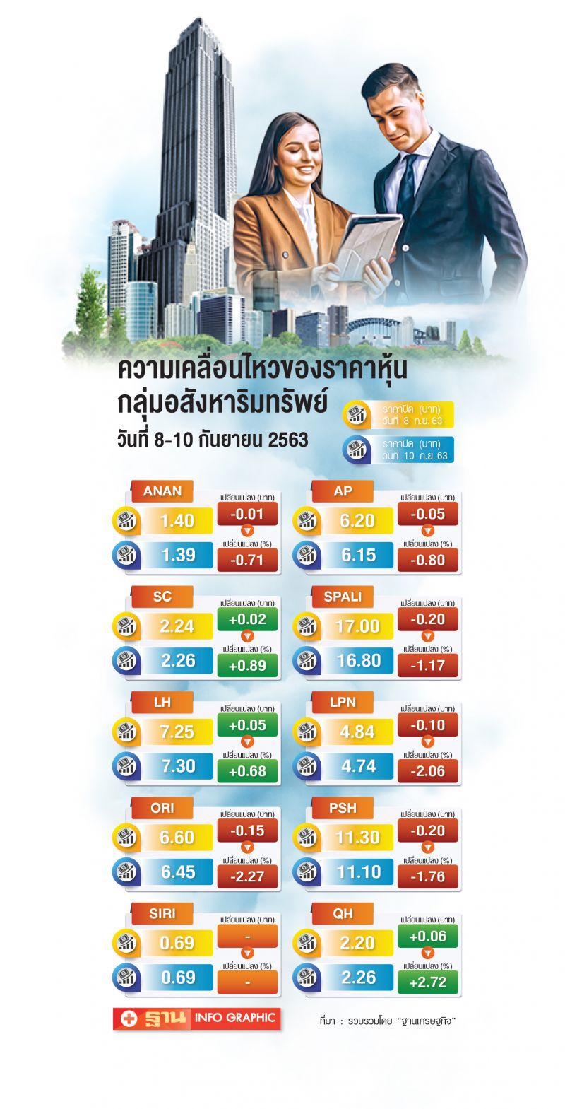 แนะช้อนหุ้นอสังหาฯรอปันผล