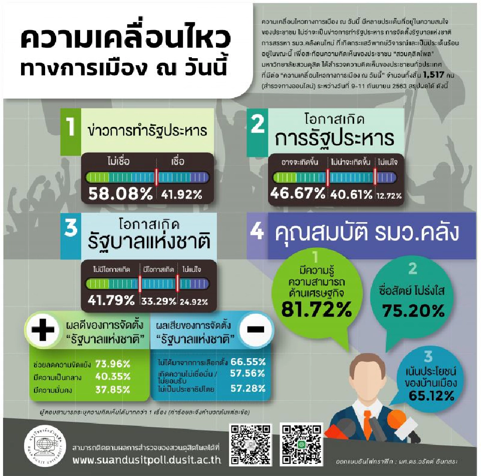 โพล ชี้ปชช. 58% ไม่เชื่อข่าว"รัฐประหาร" มองคุณสมบัติ"รมว.คลังต้อง"เก่ง-ไม่ทุจริต   