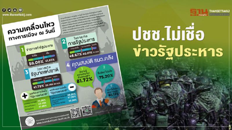 โพล ชี้ปชช. 58% ไม่เชื่อข่าว"รัฐประหาร" มองคุณสมบัติ"รมว.คลังต้อง"เก่ง-ไม่ทุจริต โพล ชี้ปชช. 58% ไม่เชื่อข่าว"รัฐประหาร" มองคุณสมบัติ"รมว.คลังต้อง"เก่ง-ไม่ทุจริต