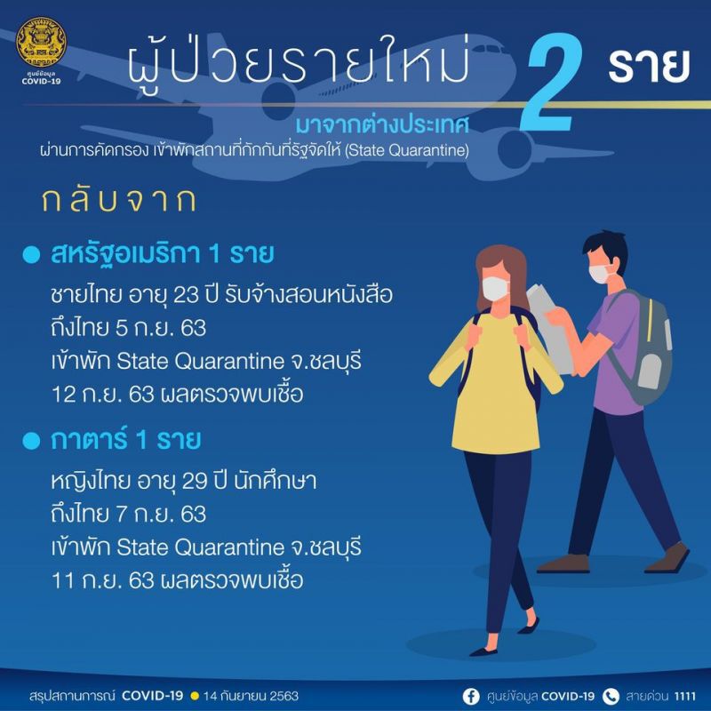 ยอดโควิด 14 ก.ย.63 มีผู้ติดเชื้อรายใหม่ 2 ราย มาจาก “สหรัฐและกาตาร์”