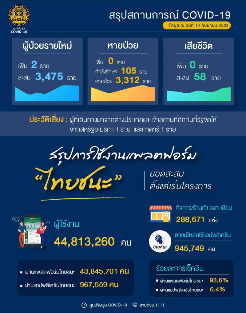 สรุปสถานการณ์โควิด-19 ทั่วโลก