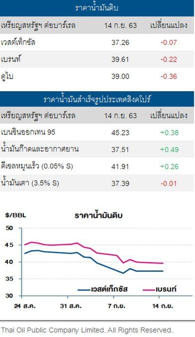 ราคาน้ำมันดิบ ปรับลด ท่ามกลางการก่อตัวของเฮอร์ริเคนซัลลี่