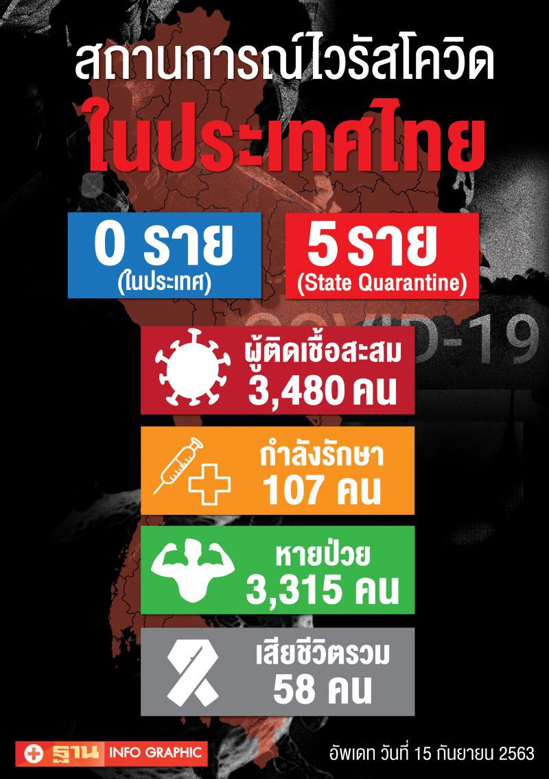 ยอดโควิด 15 ก.ย.63 มีผู้ติดเชื้อรายใหม่ 5 ราย มาจาก 5 ประเทศ