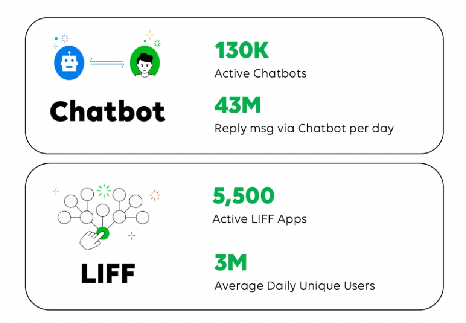 เปิดนักพัฒนาหยิบ LINE API ต่อยอดใช้งานจริง