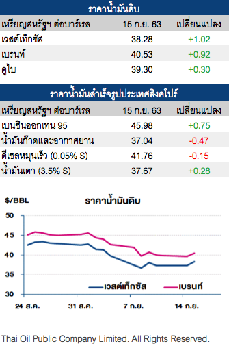 ราคาน้ำมันดิบ ปรับตัวสูงขึ้น หลังพายุเฮอร์ริเคนซัลลี่ถล่มอ่าวเม็กซิโก