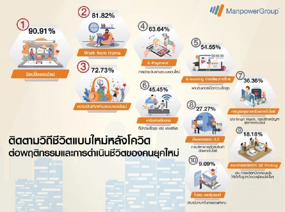 10 พฤติกรรม วิถีชีวิต New Normal ที่กลายเป็นปกติ